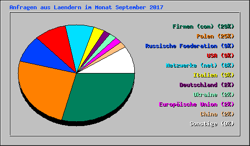 Anfragen aus Laendern im Monat September 2017