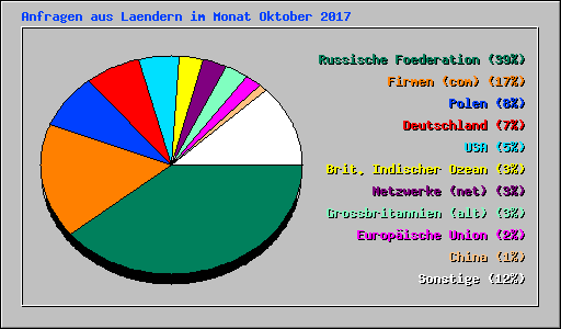 Anfragen aus Laendern im Monat Oktober 2017