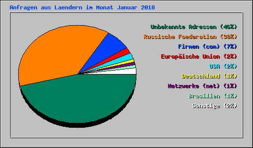 Anfragen aus Laendern im Monat Januar 2018