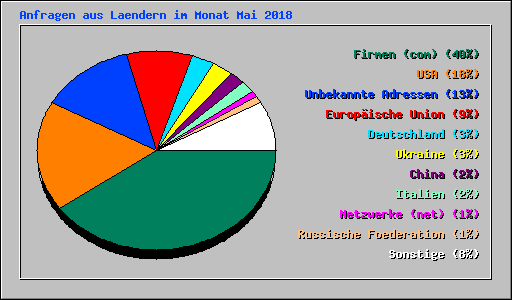 Anfragen aus Laendern im Monat Mai 2018