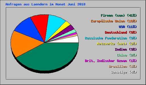 Anfragen aus Laendern im Monat Juni 2018
