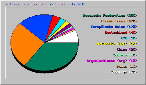 Anfragen aus Laendern im Monat Juli 2018