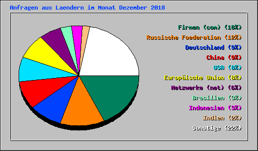 Anfragen aus Laendern im Monat Dezember 2018