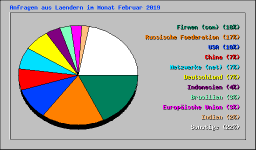 Anfragen aus Laendern im Monat Februar 2019