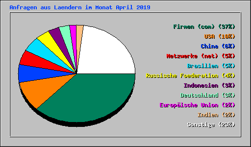 Anfragen aus Laendern im Monat April 2019