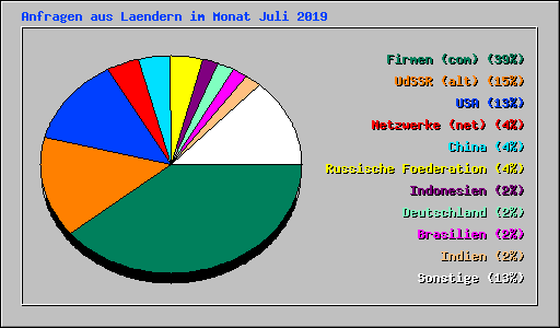 Anfragen aus Laendern im Monat Juli 2019