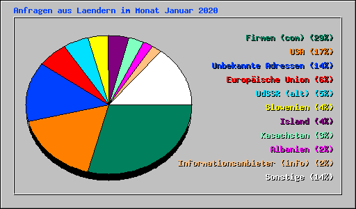 Anfragen aus Laendern im Monat Januar 2020