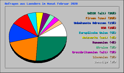 Anfragen aus Laendern im Monat Februar 2020