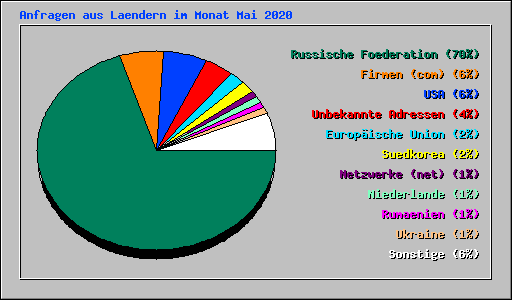 Anfragen aus Laendern im Monat Mai 2020
