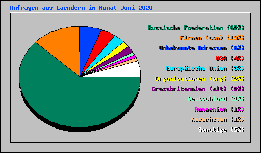 Anfragen aus Laendern im Monat Juni 2020