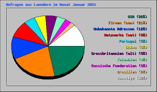 Anfragen aus Laendern im Monat Januar 2021