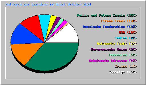 Anfragen aus Laendern im Monat Oktober 2021