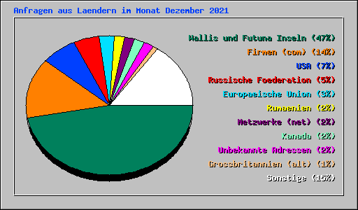 Anfragen aus Laendern im Monat Dezember 2021