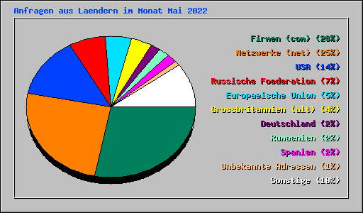 Anfragen aus Laendern im Monat Mai 2022