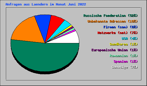 Anfragen aus Laendern im Monat Juni 2022