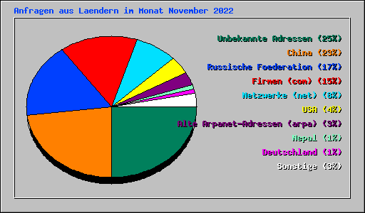 Anfragen aus Laendern im Monat November 2022