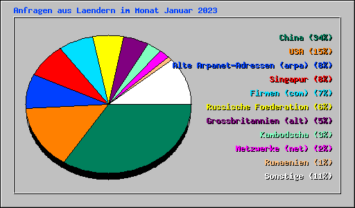 Anfragen aus Laendern im Monat Januar 2023