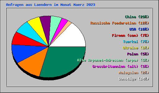 Anfragen aus Laendern im Monat Maerz 2023