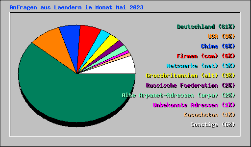 Anfragen aus Laendern im Monat Mai 2023