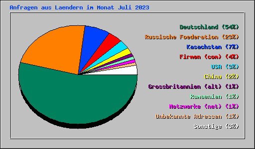 Anfragen aus Laendern im Monat Juli 2023