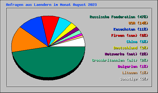 Anfragen aus Laendern im Monat August 2023