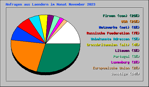 Anfragen aus Laendern im Monat November 2023