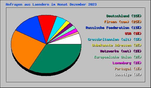 Anfragen aus Laendern im Monat Dezember 2023