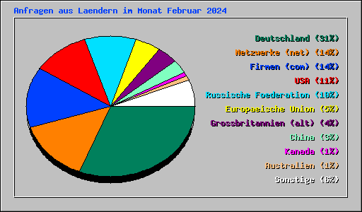 Anfragen aus Laendern im Monat Februar 2024