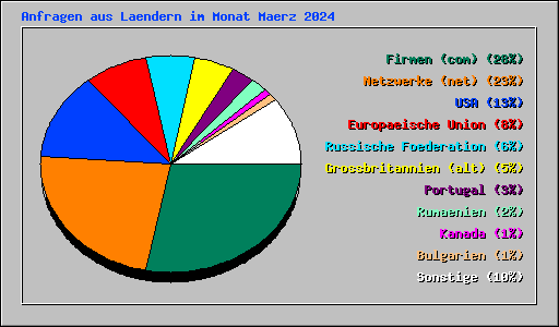 Anfragen aus Laendern im Monat Maerz 2024