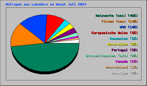 Anfragen aus Laendern im Monat Juli 2024