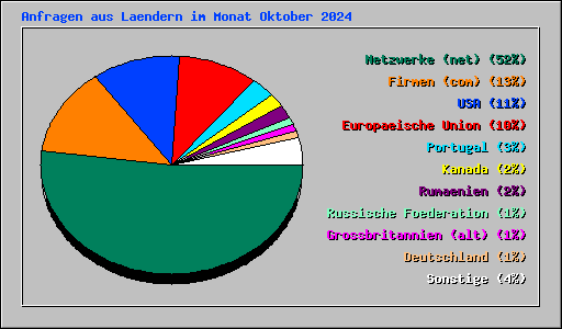 Anfragen aus Laendern im Monat Oktober 2024
