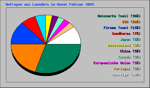 Anfragen aus Laendern im Monat Februar 2025