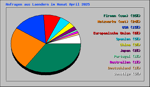Anfragen aus Laendern im Monat April 2025