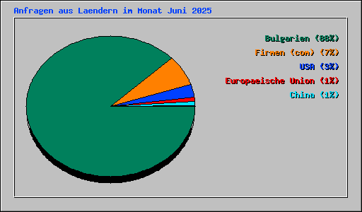 Anfragen aus Laendern im Monat Juni 2025