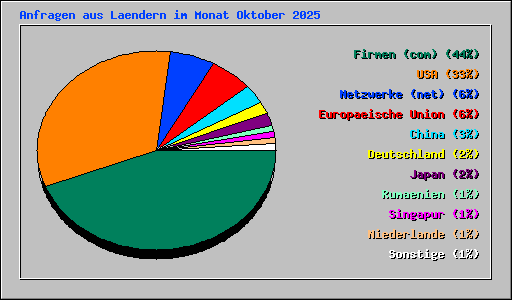 Anfragen aus Laendern im Monat Oktober 2025