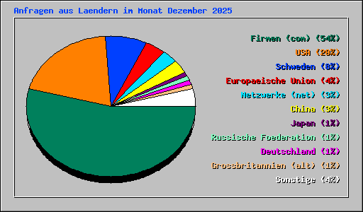 Anfragen aus Laendern im Monat Dezember 2025