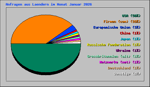 Anfragen aus Laendern im Monat Januar 2026