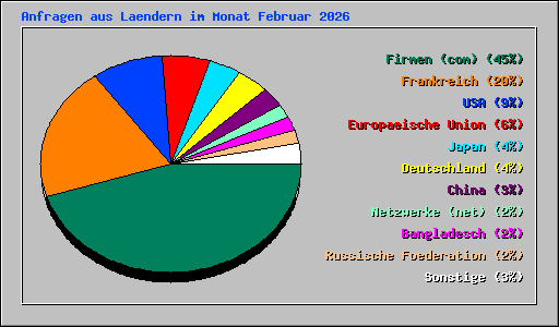 Anfragen aus Laendern im Monat Februar 2026