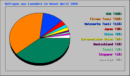 Anfragen aus Laendern im Monat April 2026