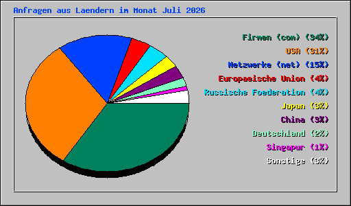 Anfragen aus Laendern im Monat Juli 2026