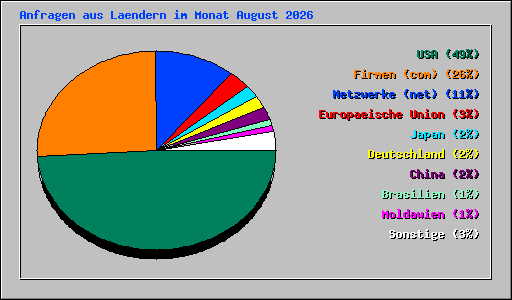 Anfragen aus Laendern im Monat August 2026