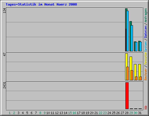 Tages-Statistik im Monat Maerz 2008