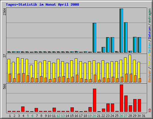 Tages-Statistik im Monat April 2008