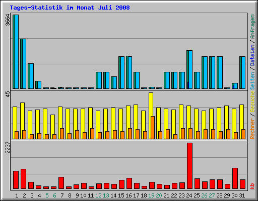 Tages-Statistik im Monat Juli 2008