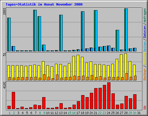 Tages-Statistik im Monat November 2008
