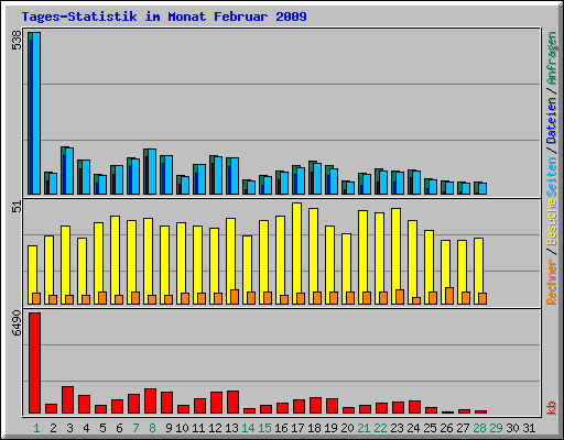 Tages-Statistik im Monat Februar 2009