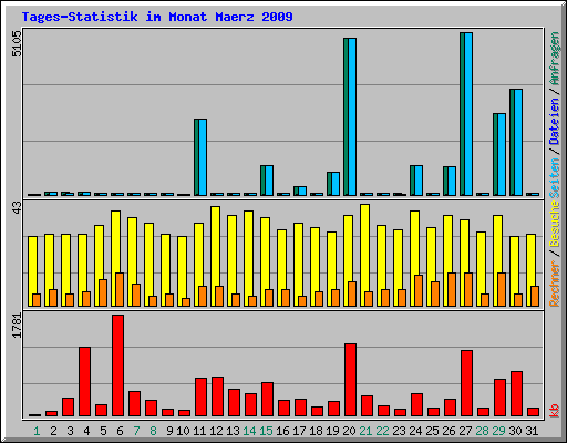 Tages-Statistik im Monat Maerz 2009