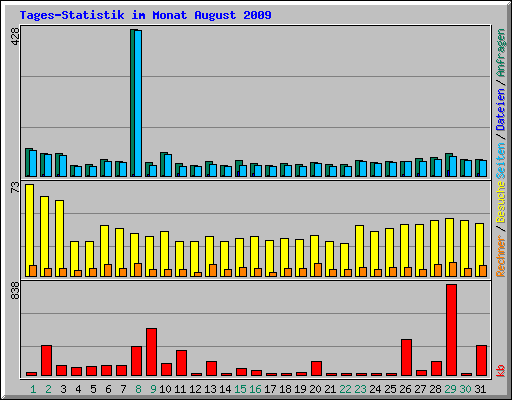 Tages-Statistik im Monat August 2009