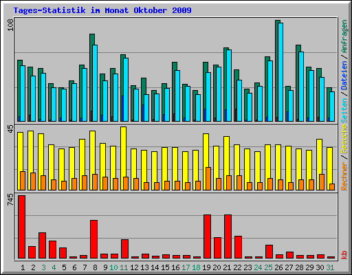 Tages-Statistik im Monat Oktober 2009