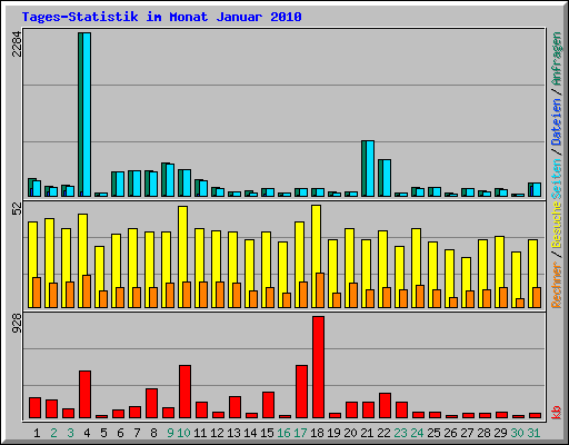 Tages-Statistik im Monat Januar 2010